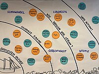 Auf einem Flipchartpapier sind verschiedenen Themen passende Methoden auf Moderationskarten zugeordnet.