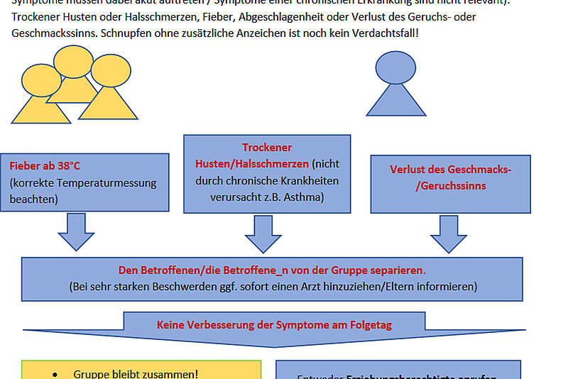 Ausschnitt eines Flussdiagramms.